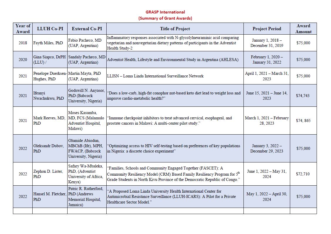 6-2025 - GRASP Intl - Summary of Projects