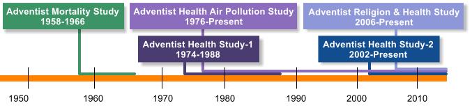 Adventist Health Study Timeline